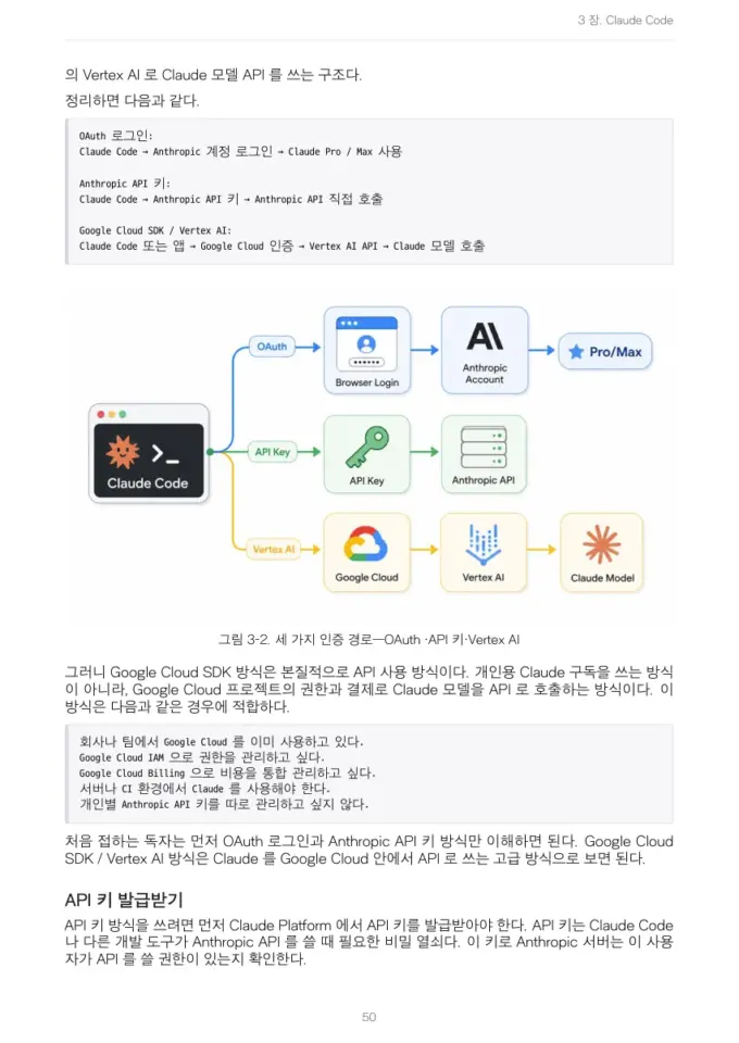 Claude Code 인증·API 구조